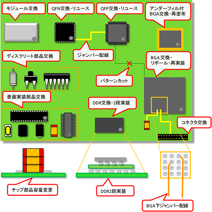 基板改造サービス