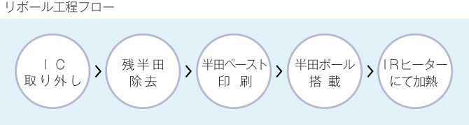 リボール工程フロー